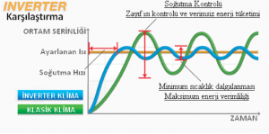 En az yakan klima