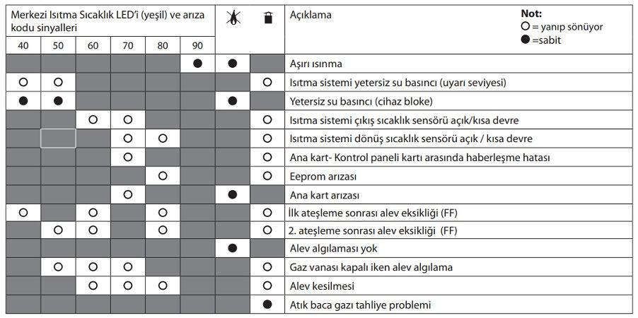 Ariston matis arıza sembolleri